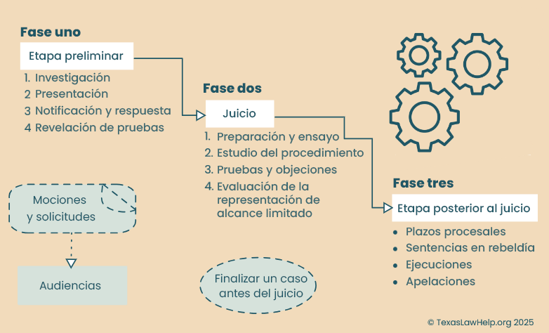 Diagrama de flujo que muestra las tres fases del litigio civil en Texas