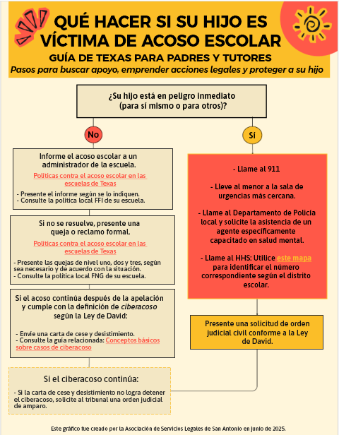 Diagrama de flujo del acoso escolar