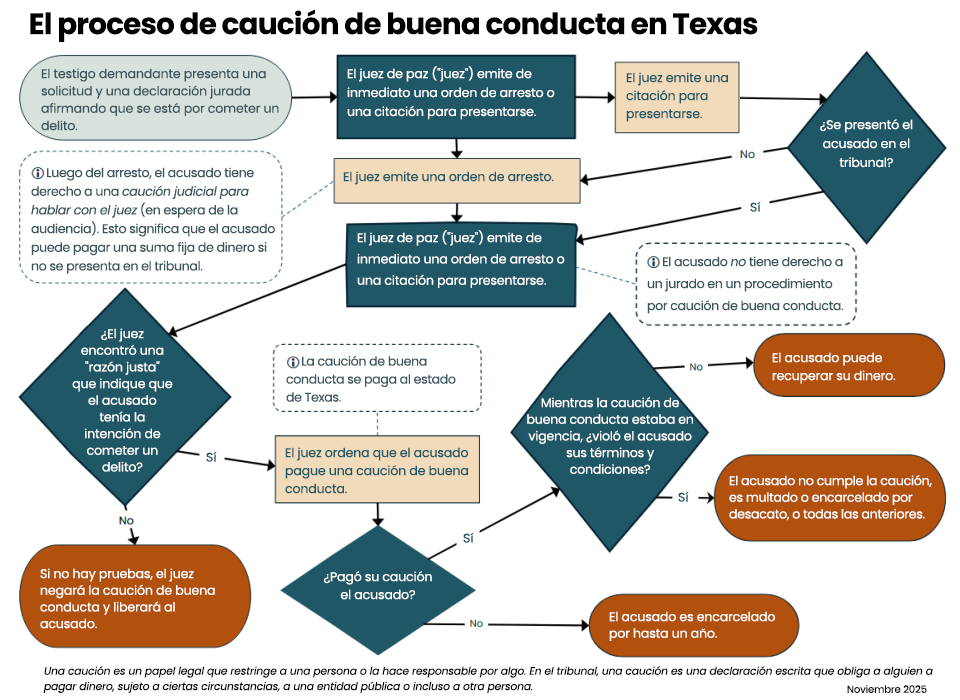 Diagrama de flujo: descripción general del proceso de caución de buena conducta