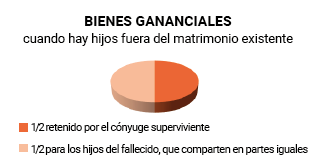 Gráfico sobre los bienes gananciales de los hijos extramatrimoniales