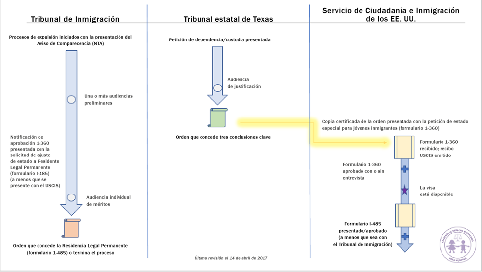 Visa Para Jóvenes Inmigrantes Especiales | Ayuda Legal De Texas